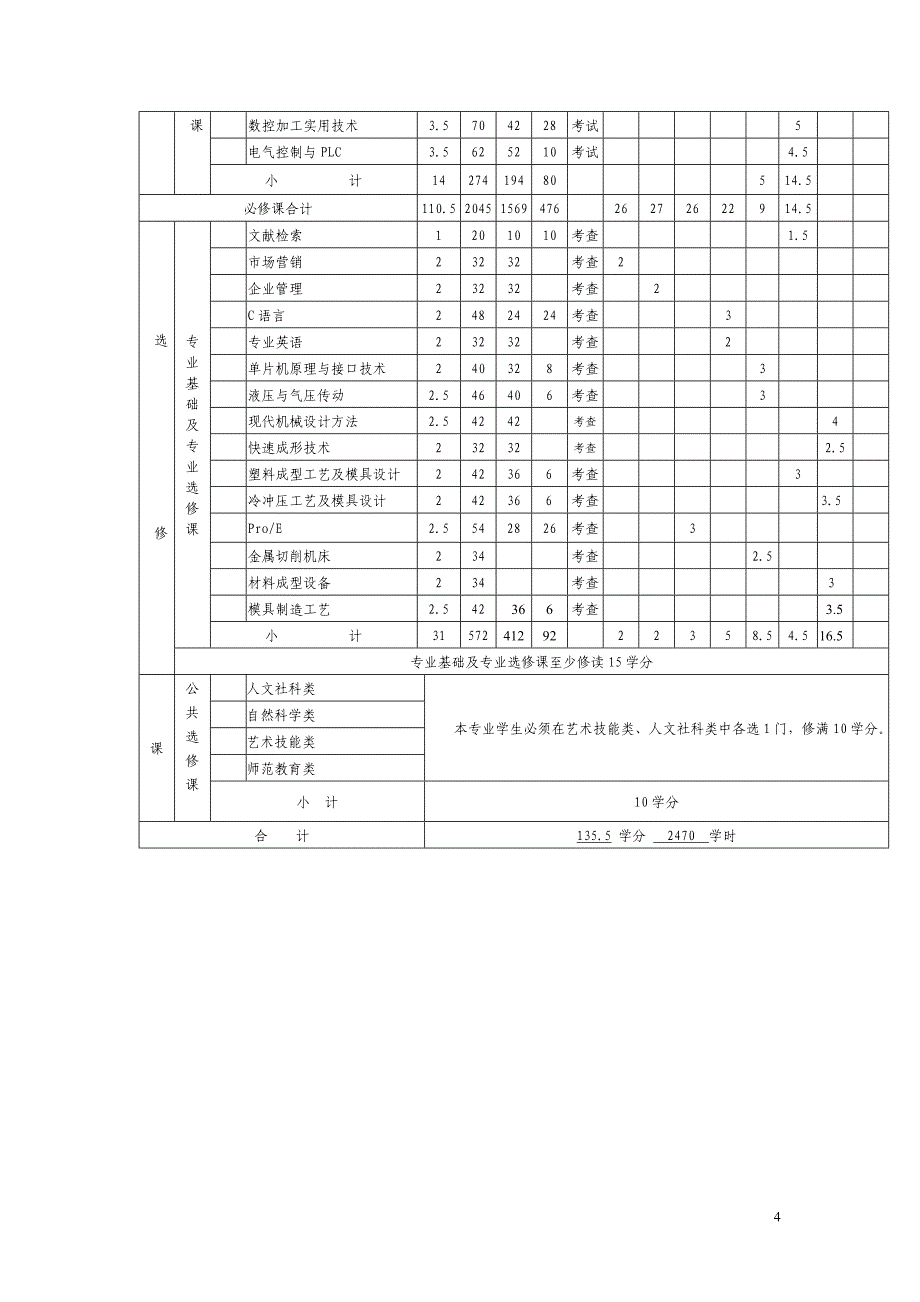 2007级机械设计制造及其自动化专业指导性人才培养计划_第4页