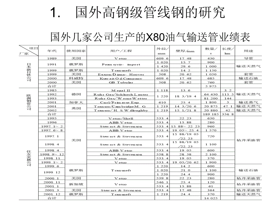 高钢级管线钢的研究和使用情况_第4页