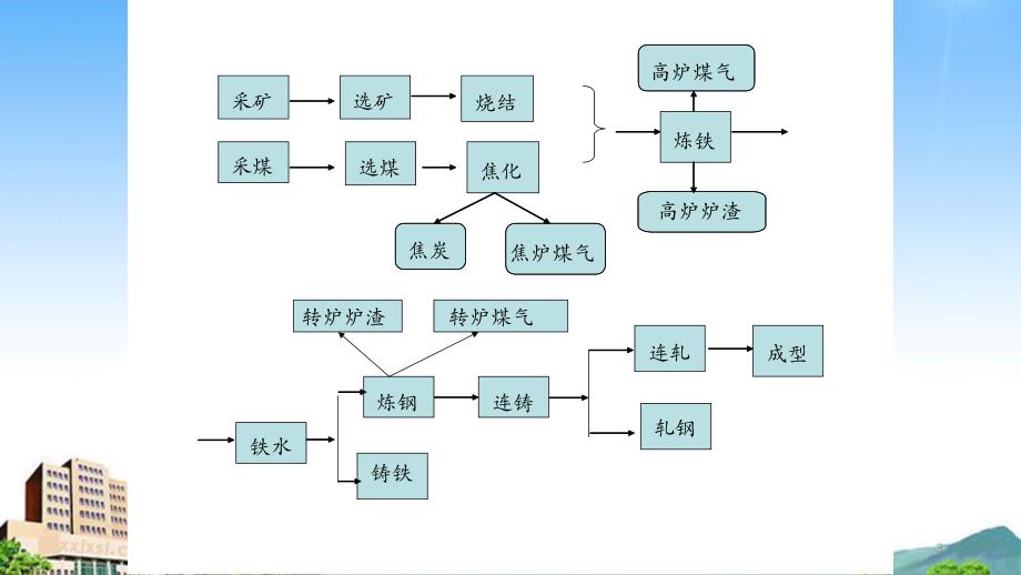 钢铁生产工艺流程干货分享_第3页