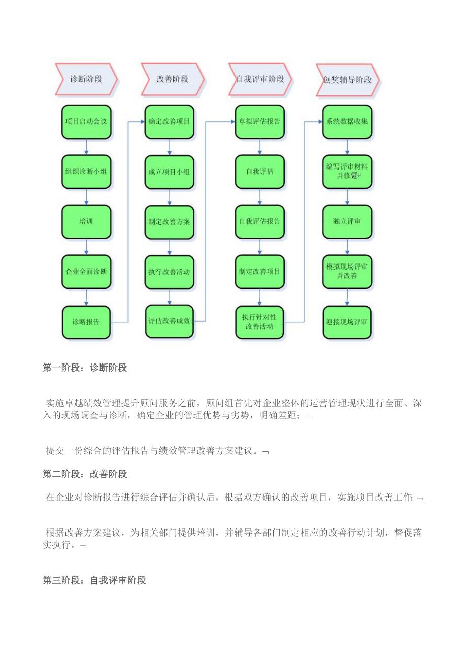 卓越绩效咨询方案_第4页