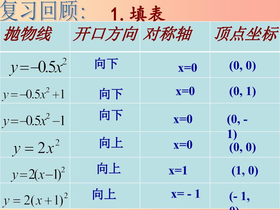 九年级数学上册第二十二章二次函数22.1二次函数的图象和性质22.1.3二次函数y=a(x-h)2+k的图象 新人教版.ppt_第1页