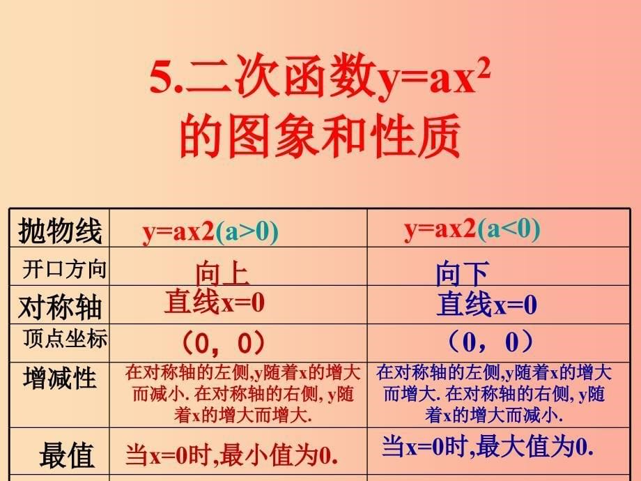 九年级数学上册第二十二章二次函数22.1二次函数的图象和性质22.1.3二次函数y=a(x-h)2+k的图象 新人教版.ppt_第5页