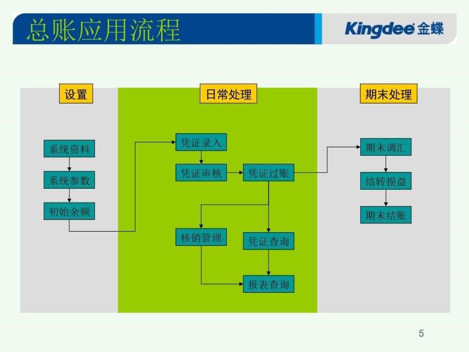 金蝶K3财务总体培训教程(PPT44页)_第5页