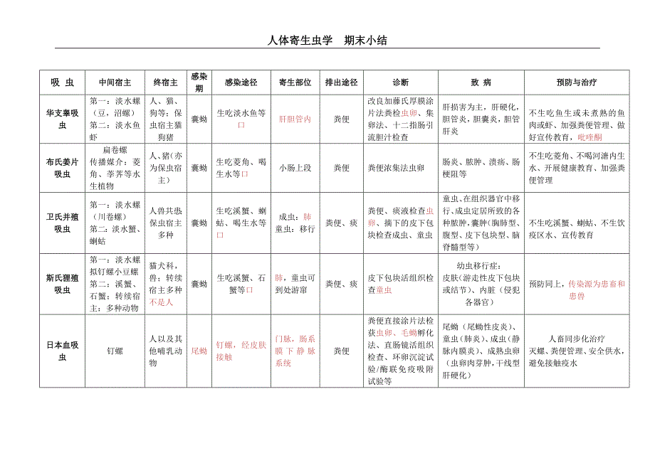 寄生虫表格总结_第1页