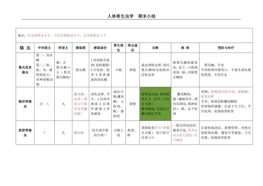 寄生虫表格总结_第2页