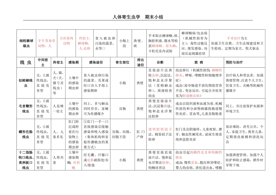 寄生虫表格总结_第3页