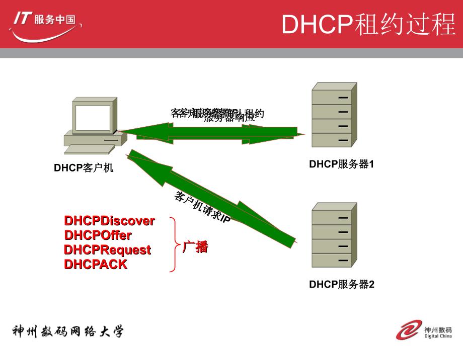 神州数码DHCP的配置与分析.dhcp.ppt_第4页