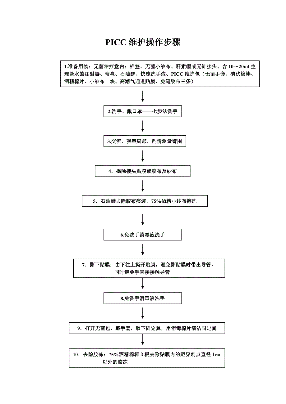 4.PICC维护流程、评分标准_第2页