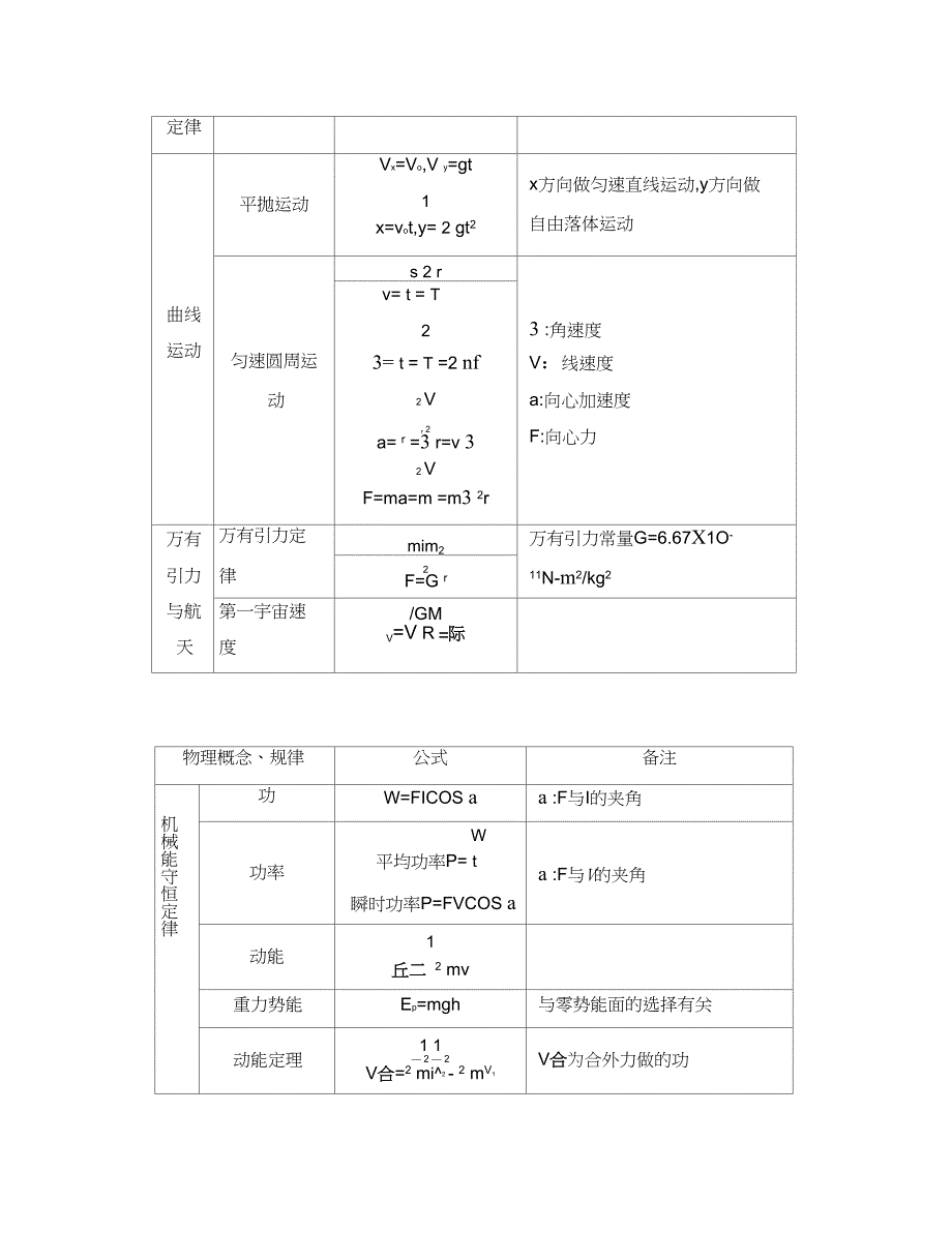 (word完整版)高中物理常用公式汇总,推荐文档_第2页