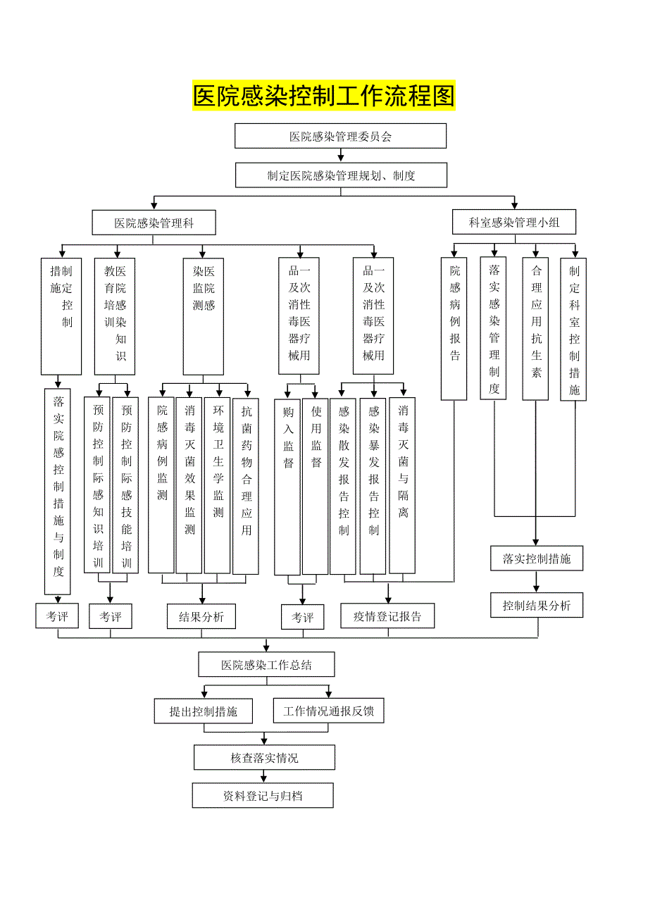 院感相关工作流程_第1页