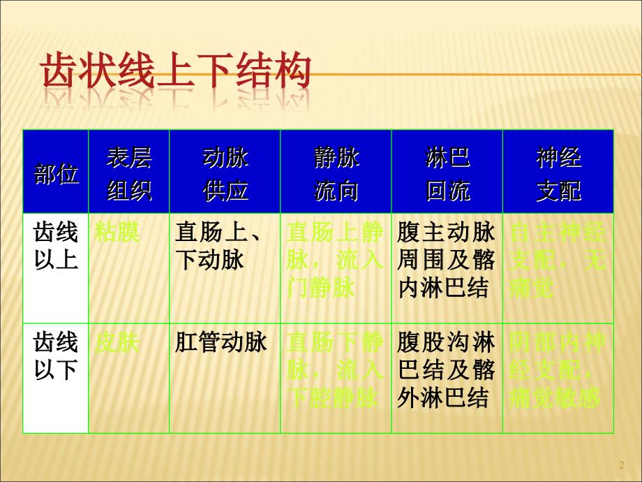 直肠肛管疾病病人的护理ppt课件_第2页