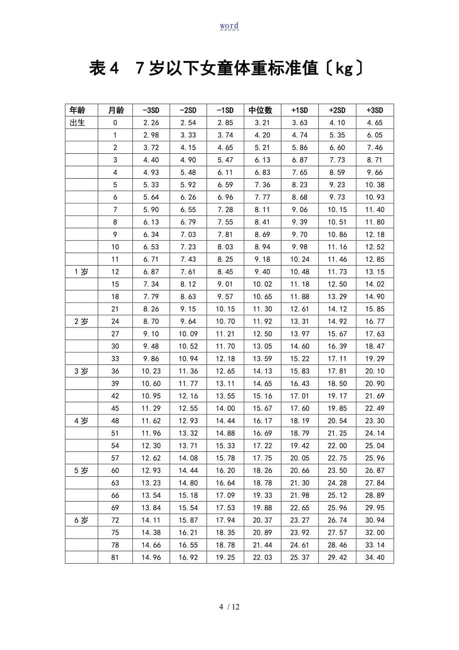 中国7岁以下儿童生长发育参照实用标准_第5页