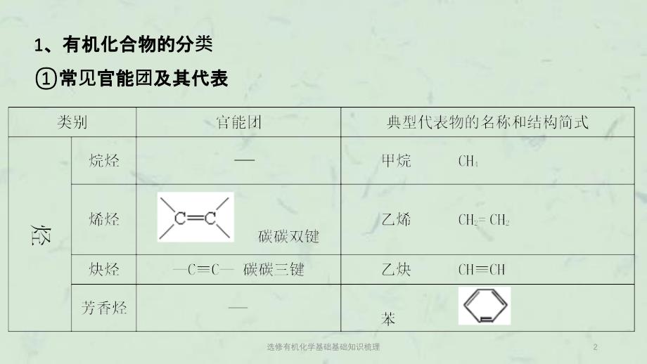 选修有机化学基础基础知识梳理课件_第2页