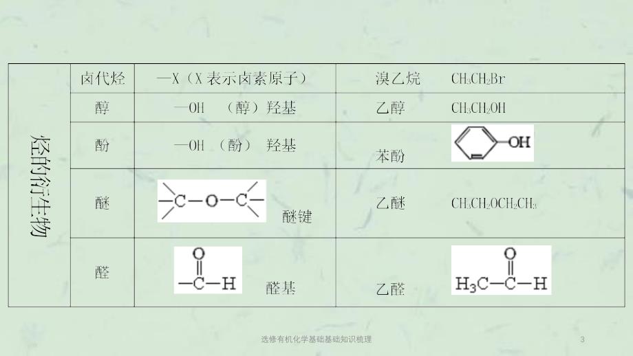 选修有机化学基础基础知识梳理课件_第3页