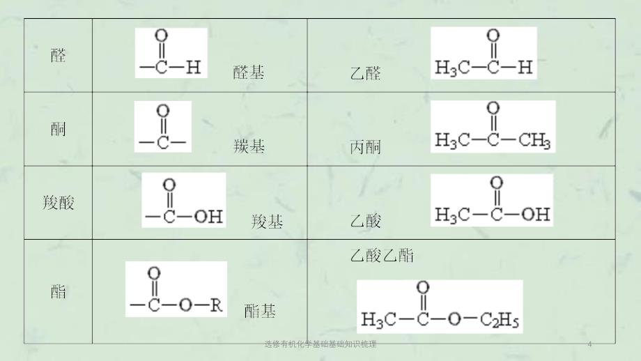 选修有机化学基础基础知识梳理课件_第4页