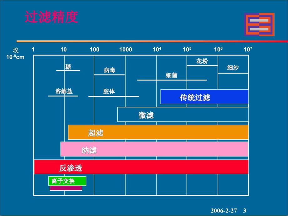 反渗透工艺原理课件_第3页