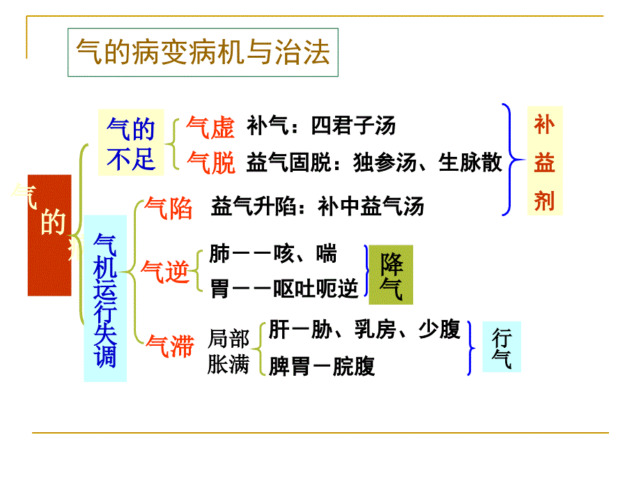 最新：方剂学课件理气剂广州中医药大学文档资料_第2页