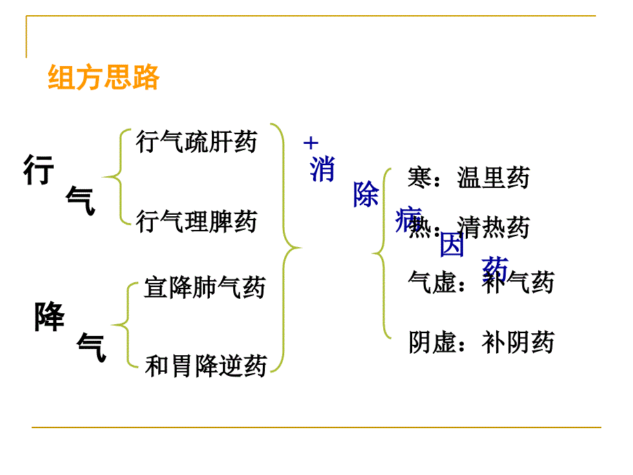 最新：方剂学课件理气剂广州中医药大学文档资料_第3页