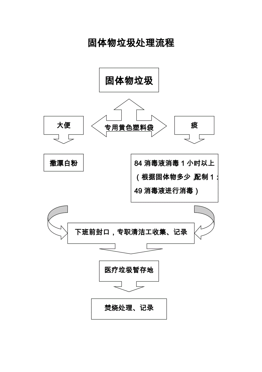 检验科医疗废物的处理_第4页