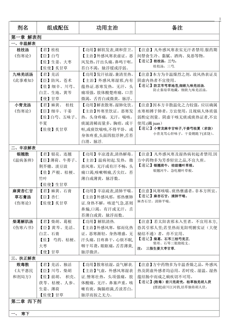 方剂学速记表格试卷教案_第1页