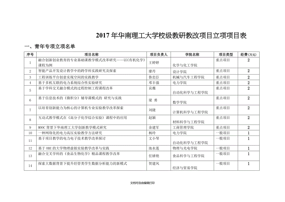 2017年度华南理工大学校级教研教改项目立项项目表_第1页