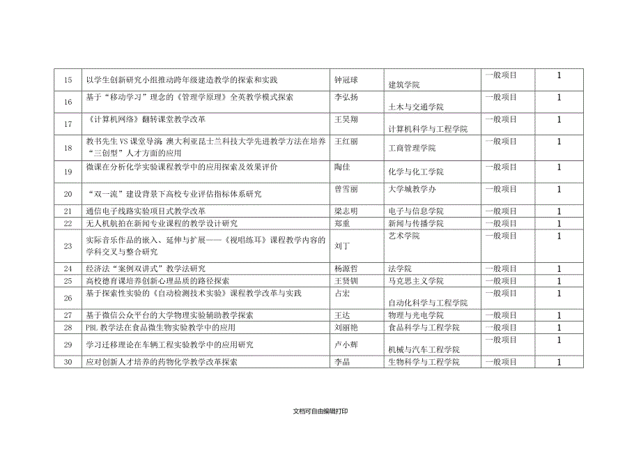 2017年度华南理工大学校级教研教改项目立项项目表_第2页