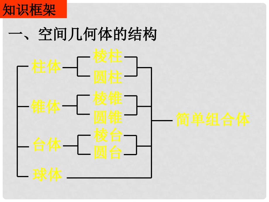 1203高一数学（空间几何体单元复习）_第2页