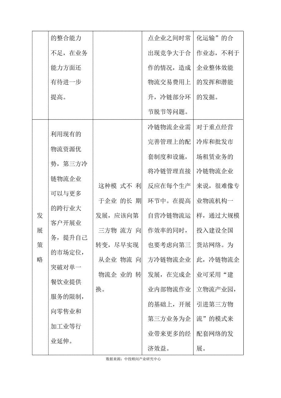 冷链物流行业报告市场竞争及运营模式分析_第5页