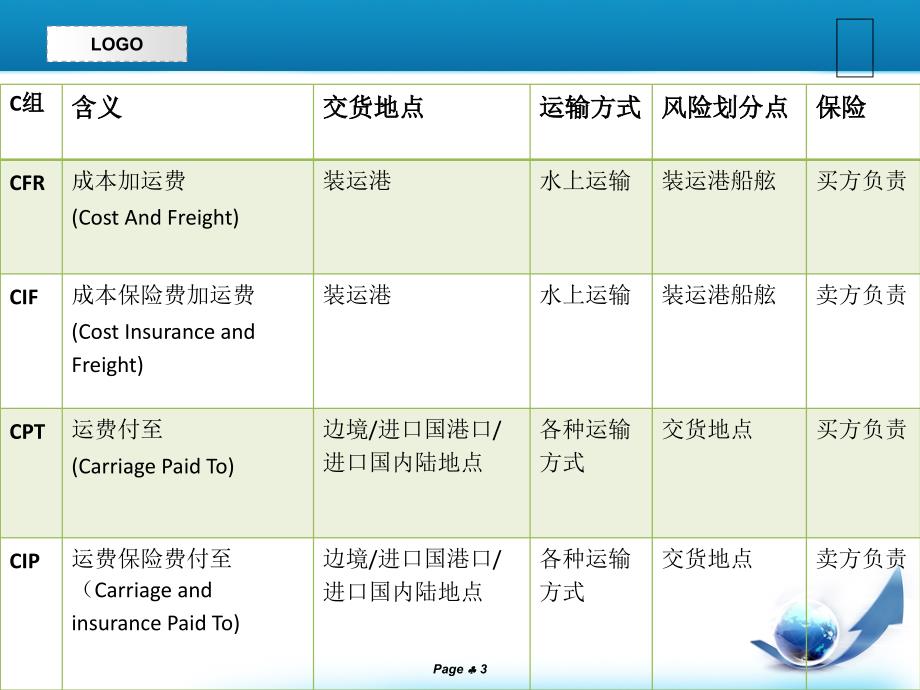 C组F组贸易术语比较1_第3页