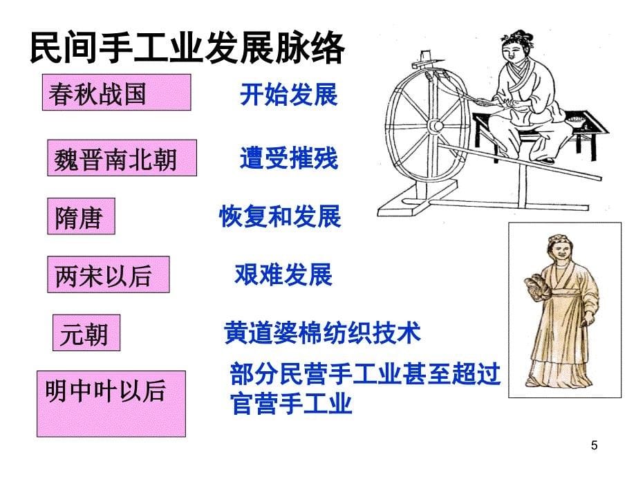 古代手工业的进步2_第5页