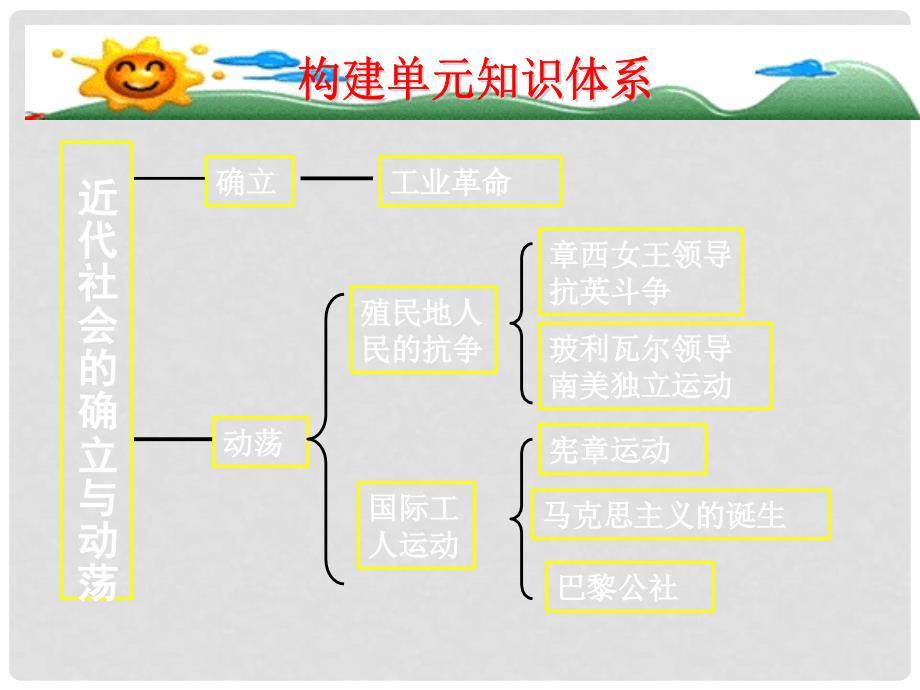 中考历史一轮复习 第二单元 近代社会的确立与动荡课件 北师大版_第3页