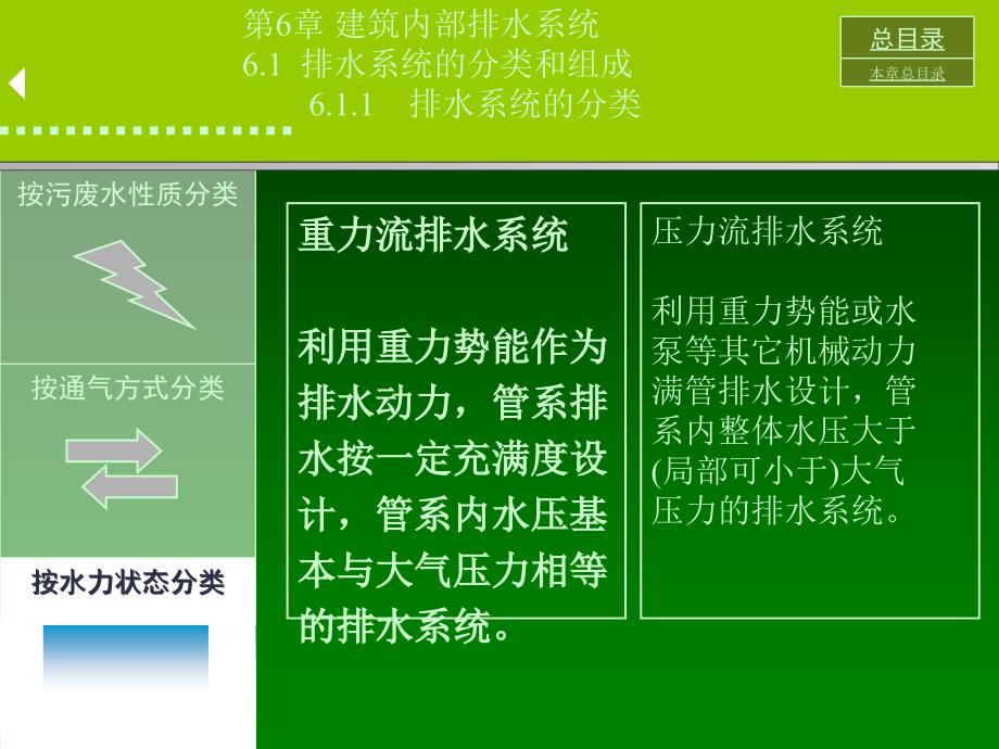 教学管道工程03修建外部排水系统_第2页