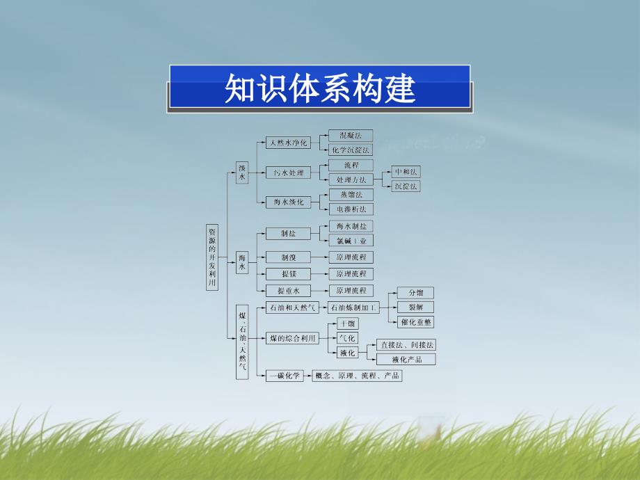 2022年高中化学第二单元单元优化总结精品课件新人教版选修2_第2页