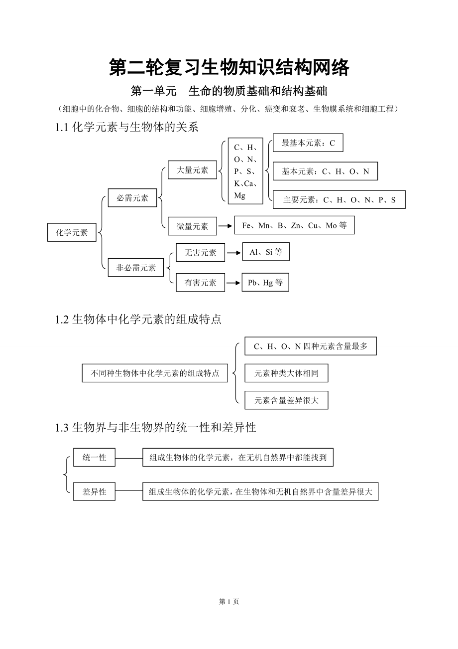 【高中生物】高考生物知识点总结(吐血推荐).doc_第1页