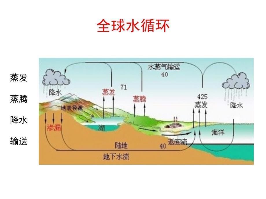 农业生态学9水循环pt课件_第5页