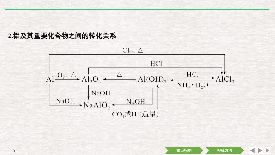 第三章章末核心素养整合_第3页