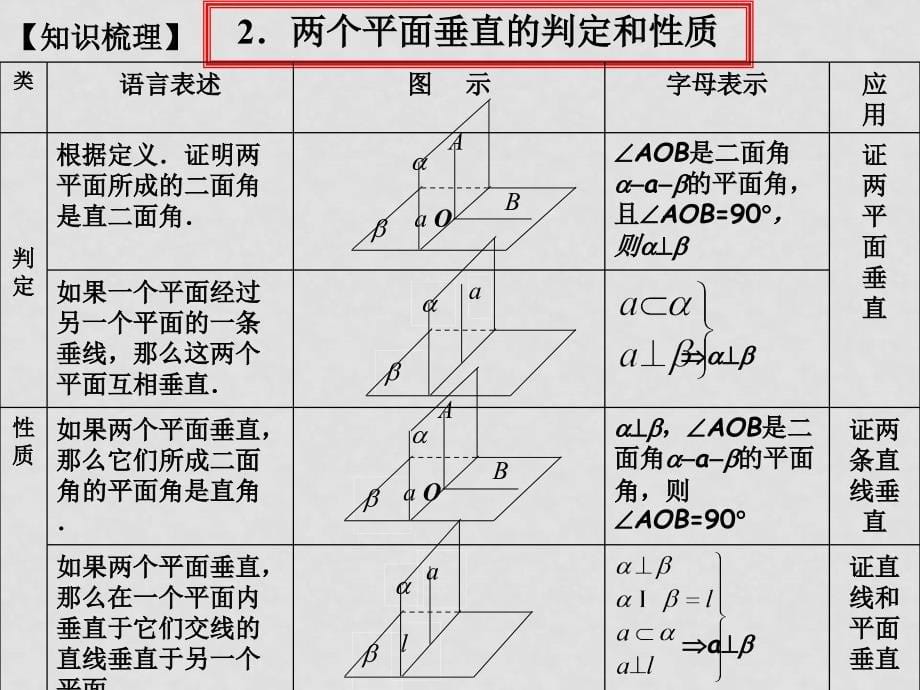 高三数学高考复习强化双基系列课件49《立体几何－两个平面垂直》课件人教版_第5页