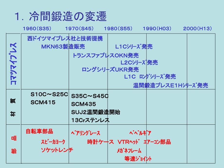 日本冷间锻造之基础冷锻冷挤压冷镦基础知_第2页