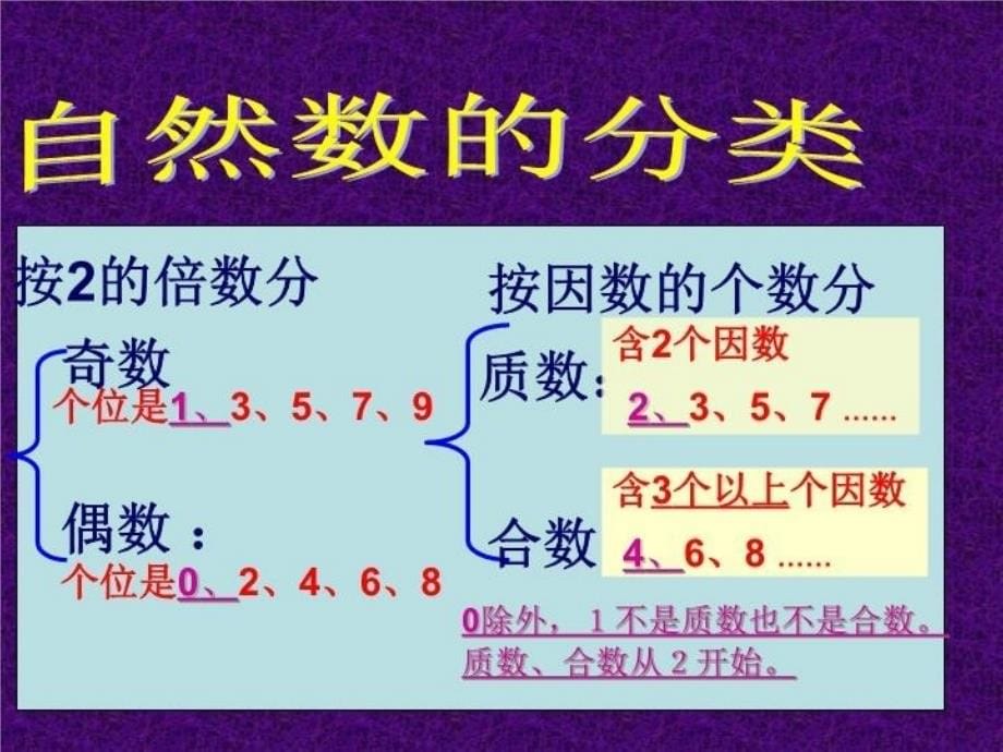 奇数偶数因数倍数质数合数(恢复)教学内容_第5页