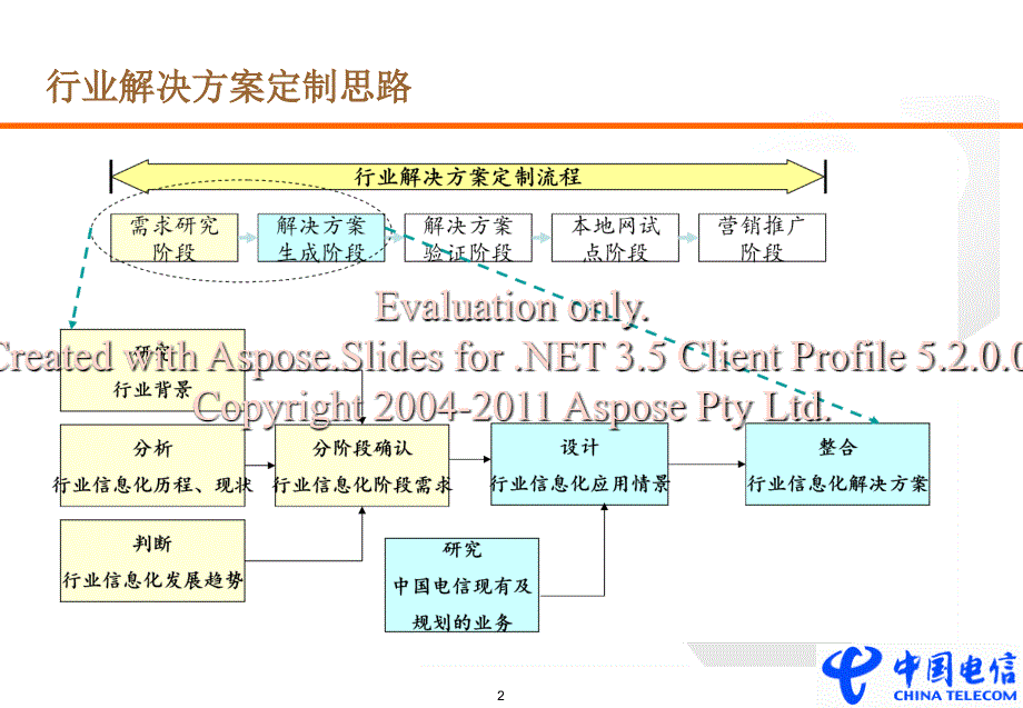 行业解决方案及定制方法_第3页