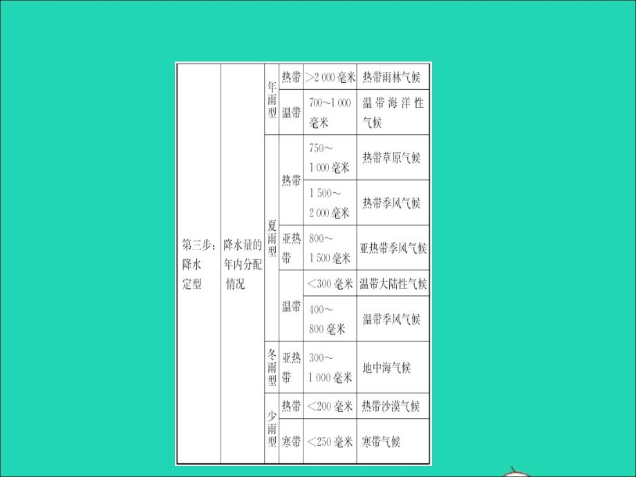 （人教版通用）2019届中考地理复习七上第三章天气与气候（第2课时）课件_第3页