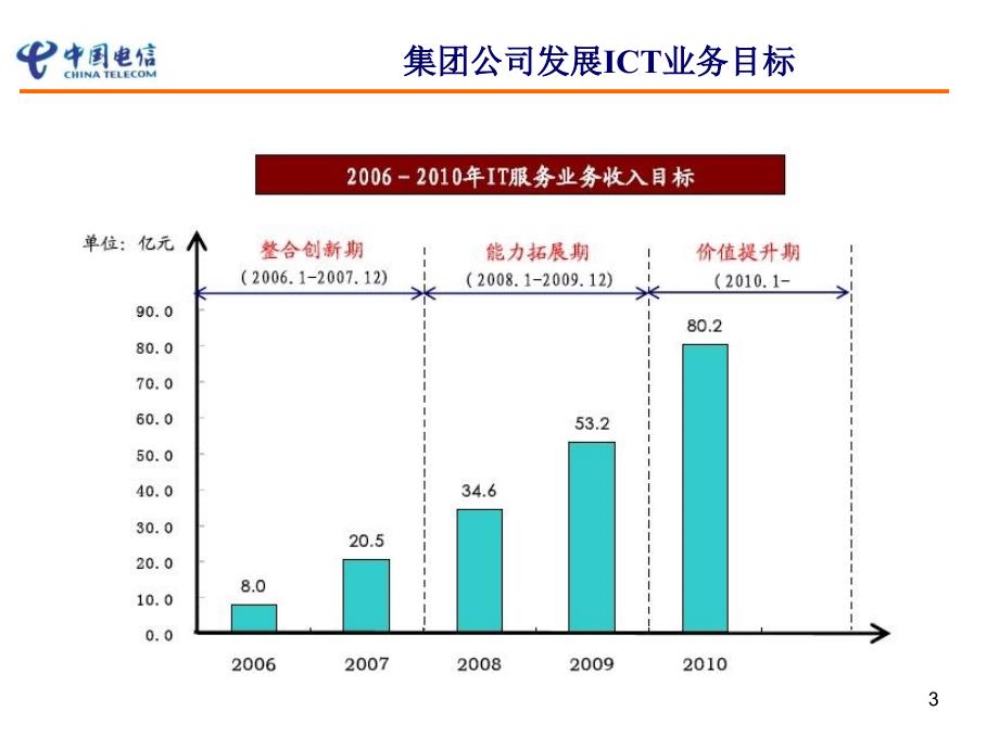 ICT业务概述_第3页