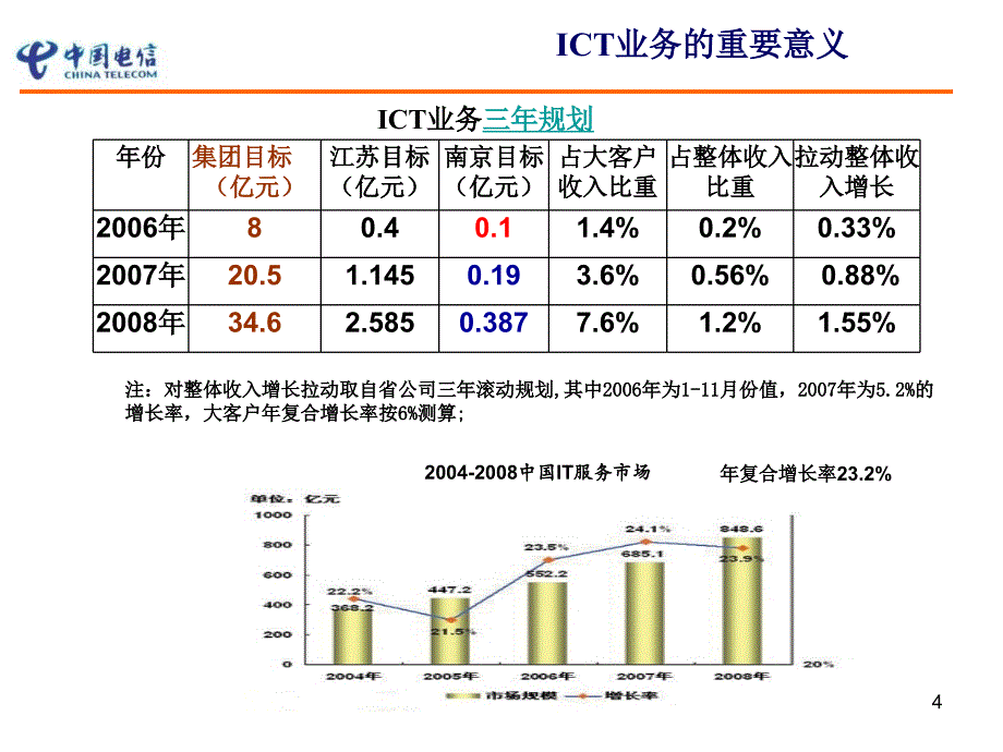 ICT业务概述_第4页