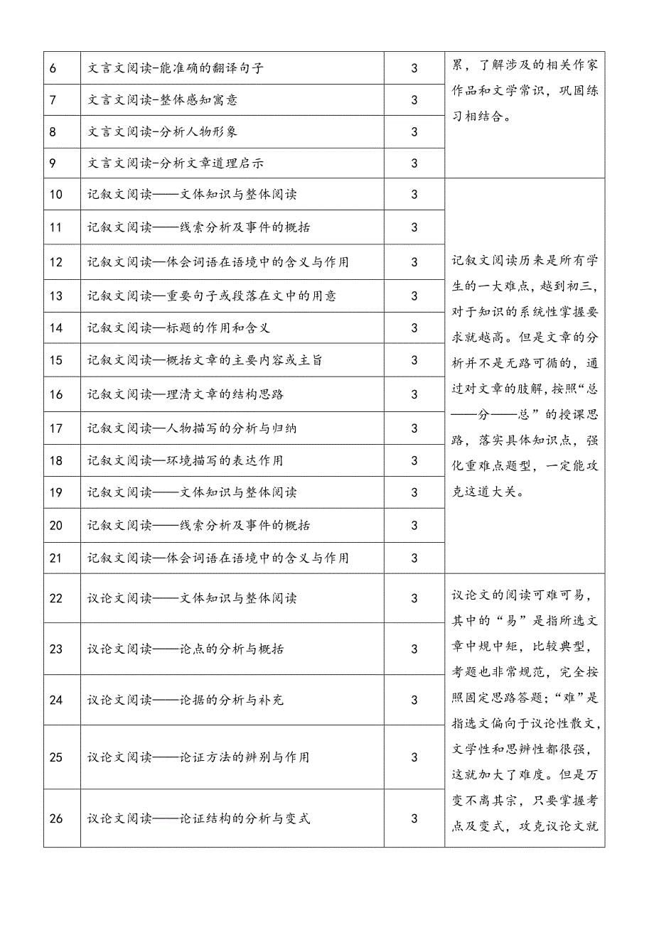 初中语文知识点以及需要辅导课时_第5页