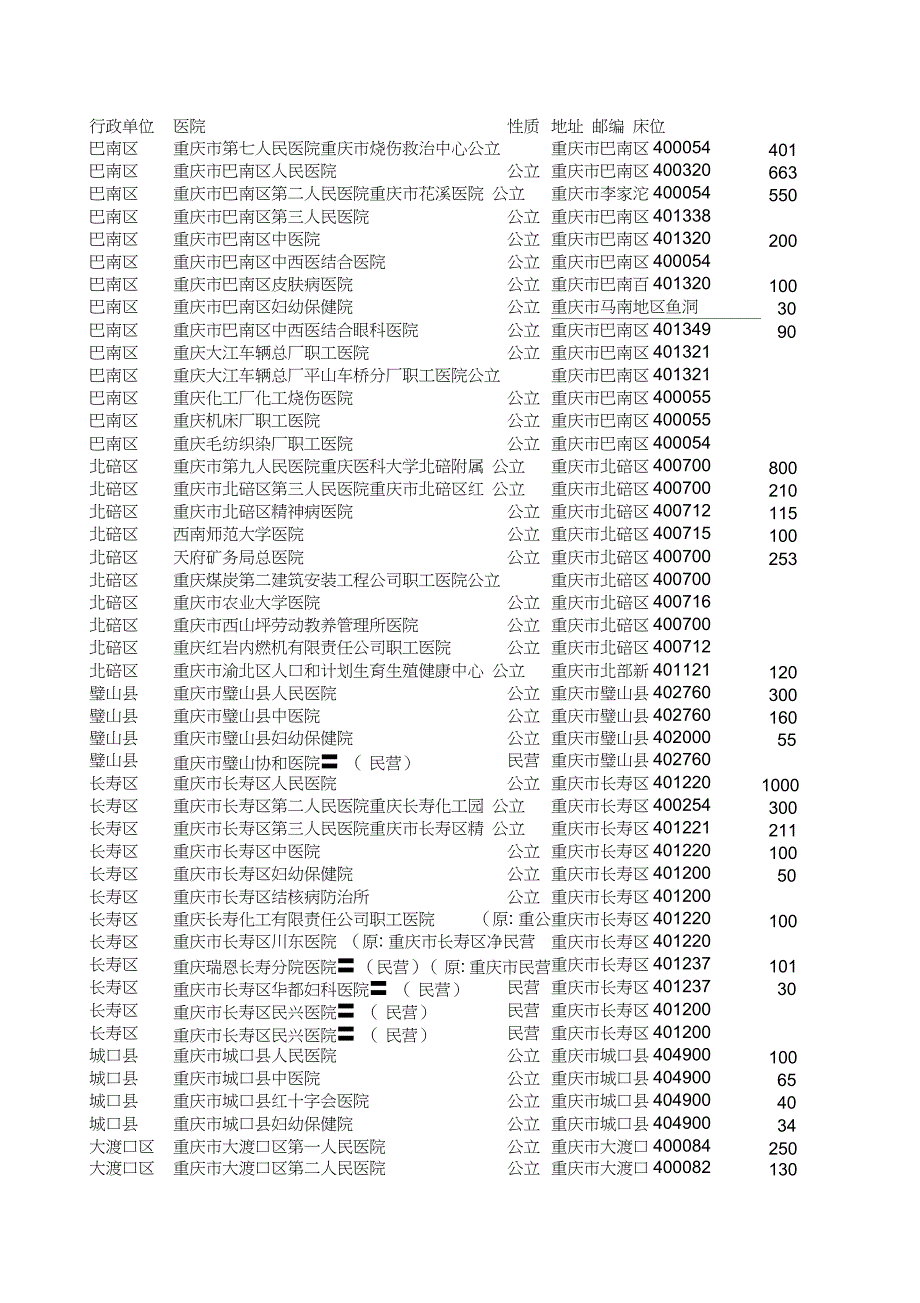 最新重庆市医院大全(1)_第1页