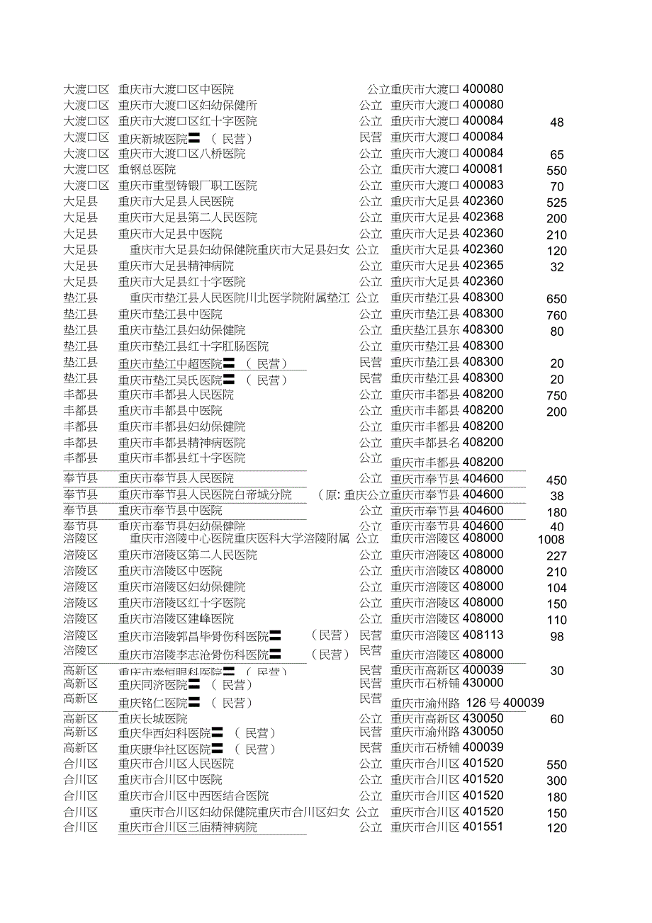 最新重庆市医院大全(1)_第2页