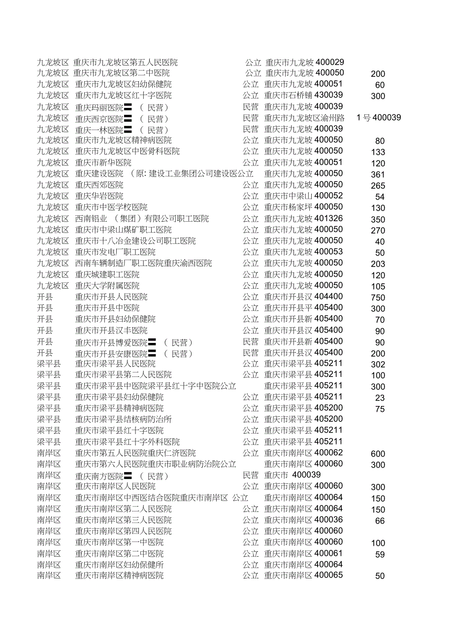 最新重庆市医院大全(1)_第4页