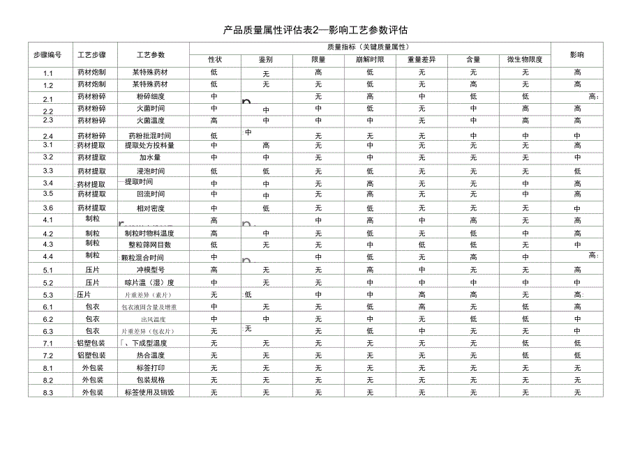 XX片剂工艺验证风险评估模板_第4页