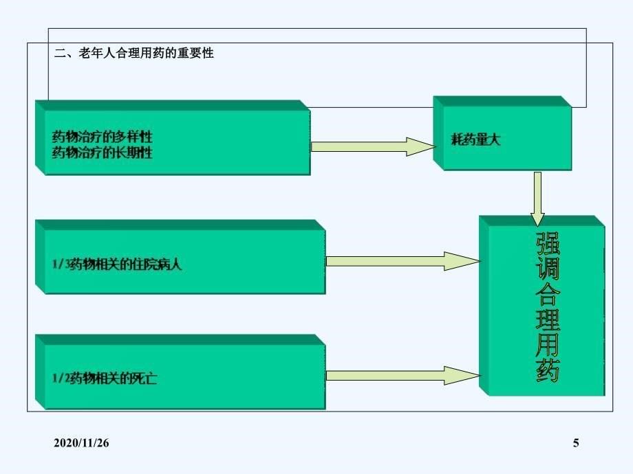 老年人合理用药原则课件_第5页