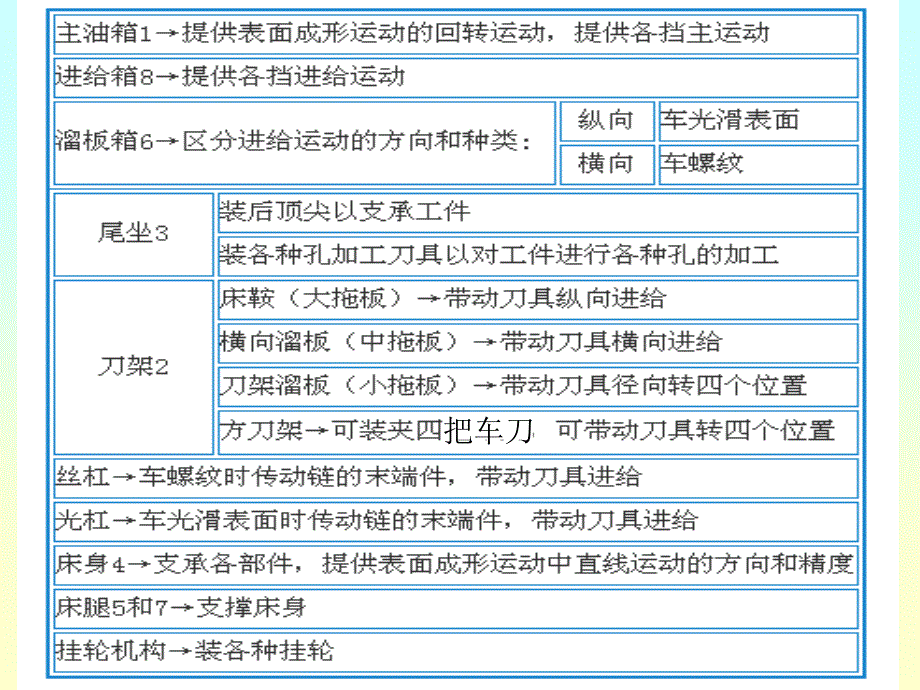 第二讲 典型机加设备_第4页